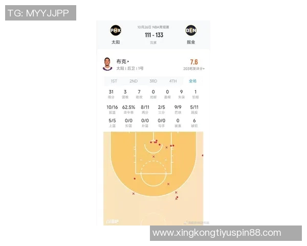 布克表现平平23投8中仅得22分6篮板5助攻1抢断球队效率受影响 布克表现平平23投8中仅得22分6篮板5助攻1抢断球队效率受影响